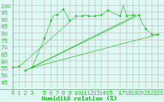 Courbe de l'humidit relative pour Aniak, Aniak Airport