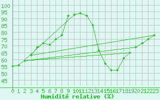Courbe de l'humidit relative pour Grasque (13)