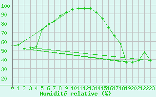 Courbe de l'humidit relative pour Faro, Y. T.