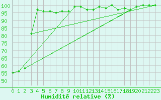 Courbe de l'humidit relative pour Arcen Aws