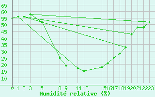 Courbe de l'humidit relative pour Tiaret