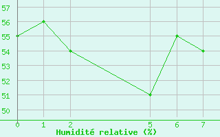 Courbe de l'humidit relative pour Avare