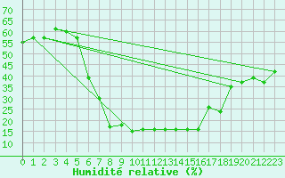 Courbe de l'humidit relative pour Remada