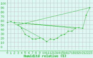 Courbe de l'humidit relative pour Robiei