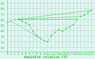 Courbe de l'humidit relative pour Villafranca