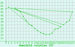 Courbe de l'humidit relative pour Guriat