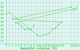 Courbe de l'humidit relative pour Saint-Haon (43)
