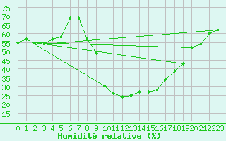 Courbe de l'humidit relative pour Sion (Sw)