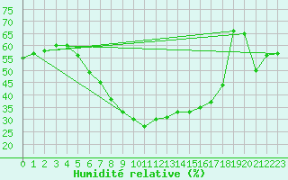 Courbe de l'humidit relative pour Kunda