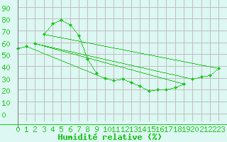 Courbe de l'humidit relative pour Soria (Esp)