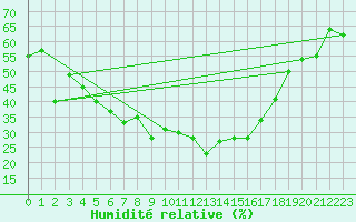 Courbe de l'humidit relative pour Luizi Calugara