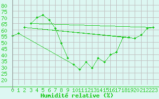 Courbe de l'humidit relative pour Meiningen