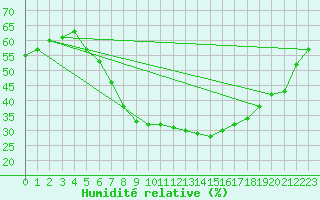 Courbe de l'humidit relative pour Lindenberg
