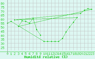 Courbe de l'humidit relative pour Veggli Ii