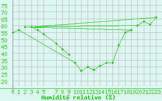 Courbe de l'humidit relative pour Punkaharju Airport