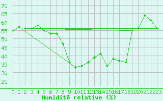 Courbe de l'humidit relative pour Santa Maria, Val Mestair