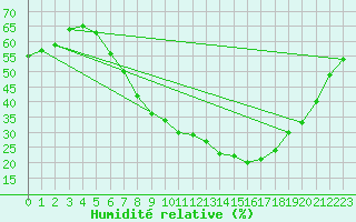 Courbe de l'humidit relative pour Berlin-Marzahn