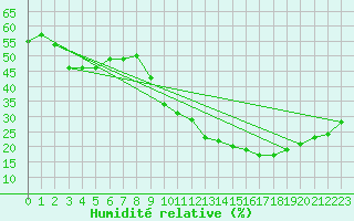 Courbe de l'humidit relative pour Montpellier (34)