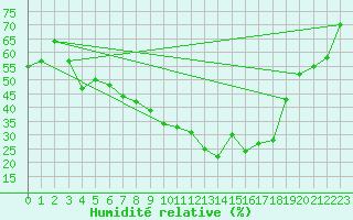 Courbe de l'humidit relative pour Villardeciervos