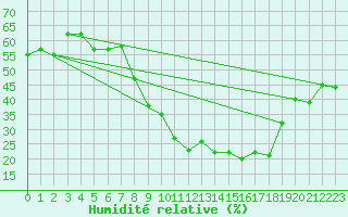 Courbe de l'humidit relative pour Vitigudino