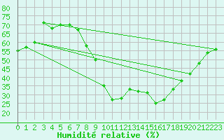 Courbe de l'humidit relative pour Manresa
