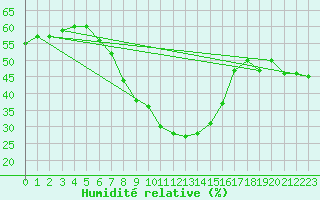 Courbe de l'humidit relative pour Siria