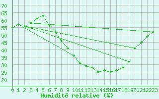 Courbe de l'humidit relative pour Calanda