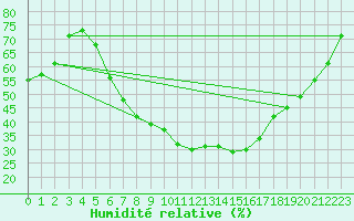 Courbe de l'humidit relative pour Potsdam