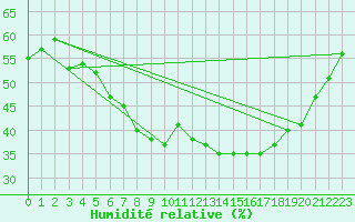 Courbe de l'humidit relative pour Quickborn