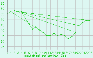 Courbe de l'humidit relative pour Kuusamo Rukatunturi