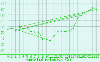 Courbe de l'humidit relative pour Andeer