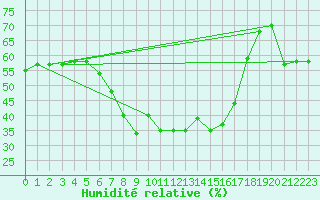 Courbe de l'humidit relative pour Vicosoprano