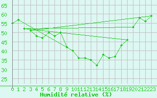 Courbe de l'humidit relative pour Parpaillon - Nivose (05)