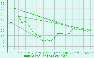 Courbe de l'humidit relative pour Grosser Arber