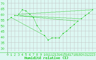 Courbe de l'humidit relative pour Meiningen