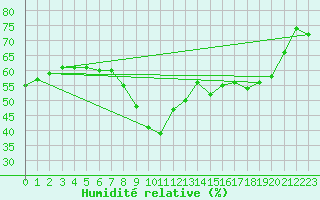Courbe de l'humidit relative pour Rmering-ls-Puttelange (57)