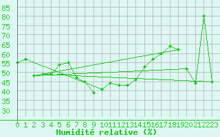 Courbe de l'humidit relative pour Saint Andrae I. L.