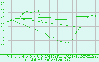 Courbe de l'humidit relative pour Robledo de Chavela