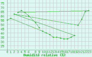 Courbe de l'humidit relative pour Hamra