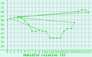 Courbe de l'humidit relative pour Matro (Sw)