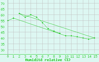 Courbe de l'humidit relative pour Ennigerloh-Ostenfeld