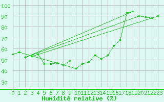 Courbe de l'humidit relative pour Les Attelas