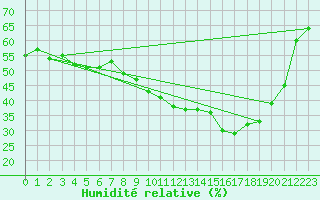 Courbe de l'humidit relative pour Nmes - Courbessac (30)