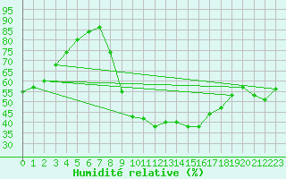 Courbe de l'humidit relative pour Aix-en-Provence (13)