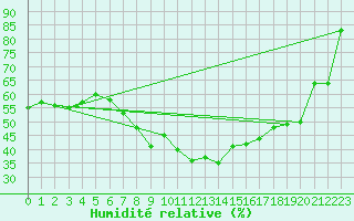 Courbe de l'humidit relative pour Montana