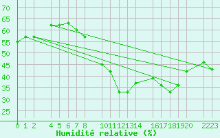 Courbe de l'humidit relative pour Bujarraloz