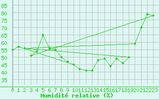 Courbe de l'humidit relative pour Litschau