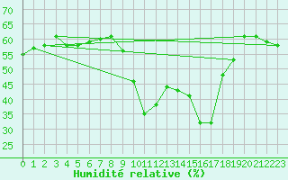 Courbe de l'humidit relative pour Marseille - Saint-Loup (13)