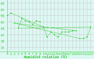 Courbe de l'humidit relative pour La Molina