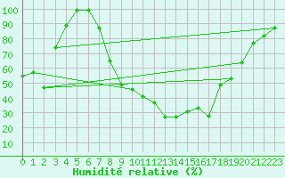 Courbe de l'humidit relative pour Cressier